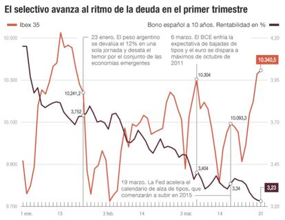 Los mercados en el primer trimestre de 2014