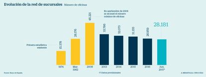 Evolución de la red de oficinas bancarias