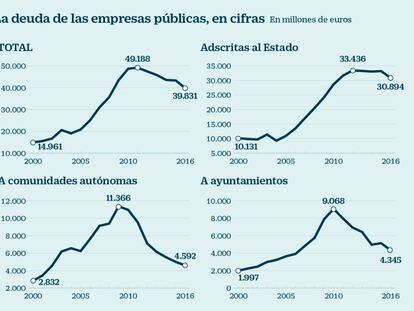 Las empresas públicas reducen su pasivo un 7% en 2016