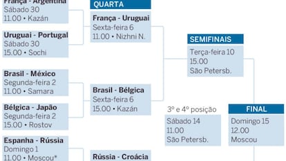 Como ficaram as quartas de final da Copa do Mundo