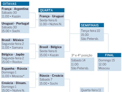 Como ficaram as quartas de final da Copa do Mundo