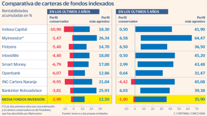 Comparativa de carteras de fondos indexados