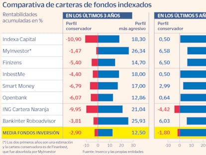 Los fondos ‘low cost’ llegan a la madurez batiendo a sus rivales en rentabilidad