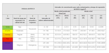 El Índice Bogotano de Calidad del Aire y Riesgo en Salud (IBOCA).