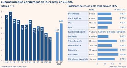 Cupones medios ponderados de los 'cocos' en Europa