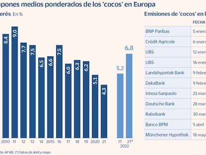 El coste de emitir ‘cocos’ en Europa sube a su mayor nivel en siete años