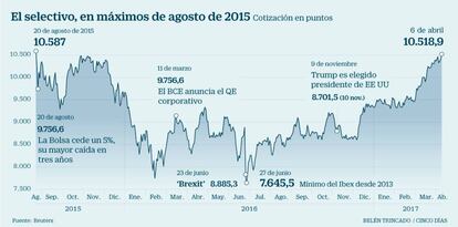 El selectivo, en m&aacute;ximos de agosto de 2015