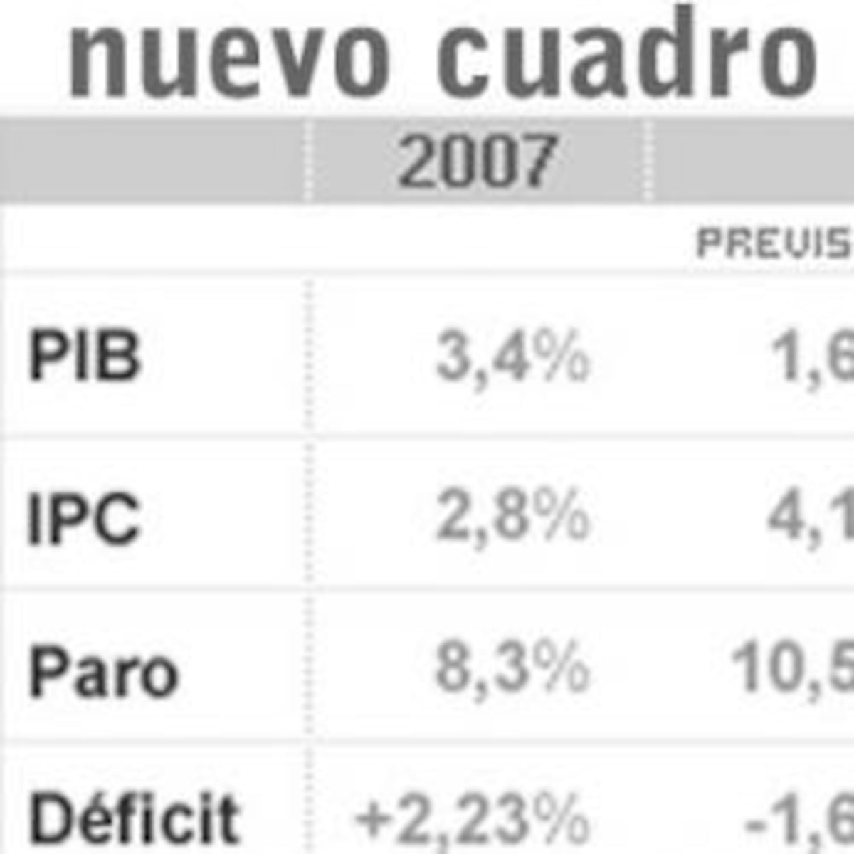 El Gobierno prevé que la economía se contraiga un 1,6% en 2009 y el ...