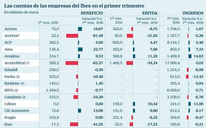 Resultados Ibex 1T2019