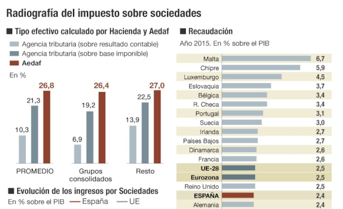 ¿Cuánto pagan de verdad las empresas por el impuesto de sociedades ...