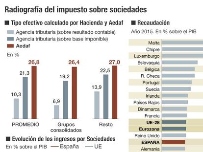 Impuesto sobresociedades