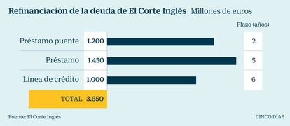 Refinanciaci&oacute;n de la deuda de El Corte Ingl&eacute;s