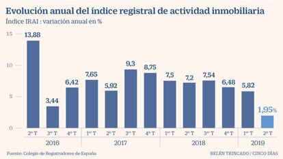 La actividad inmobiliaria decelera y crece un 30% menos que a inicios de año