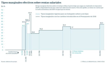 Tipos marginales sobre rentas salariales