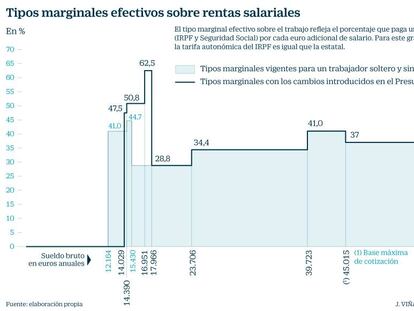 Hacienda se quedará hasta el 62,5% de cada euro de subida salarial a las rentas bajas