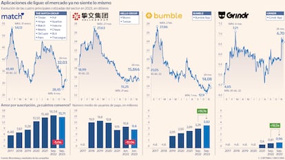 Aplicaciones de ligue: el mercado ya no siente lo mismo