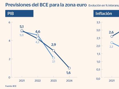 El BCE eleva su cálculo de inflación hasta el 3,2% en 2022