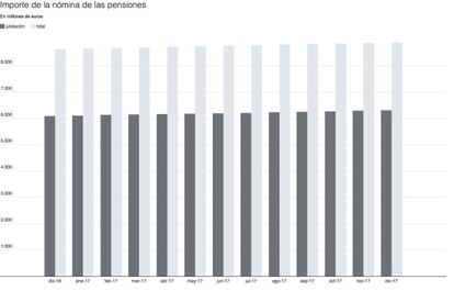 Récord en el gasto en pensiones