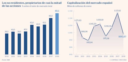 Capitalización del mercado español