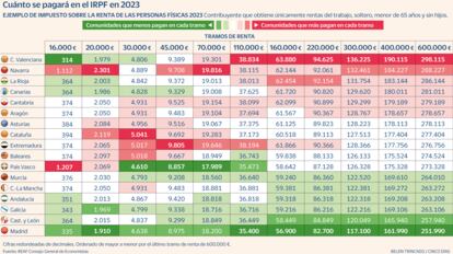 IRPF 2023 Gráfico