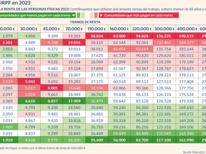 La batalla fiscal que dirime el 28-M: menos impuestos o más progresividad