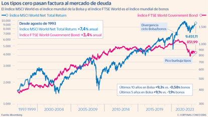 Los tipos cero pasan factura al mercado de deuda