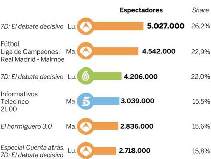 Audiencias del lunes 7 y el martes 8 de diciembre