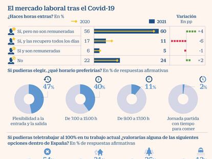 El teletrabajo ha ampliado las jornadas laborales