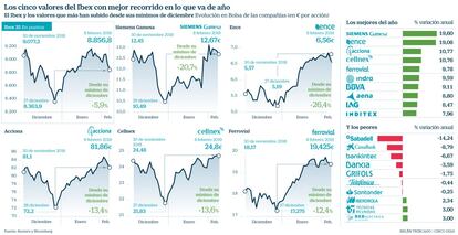 Valores Ibex