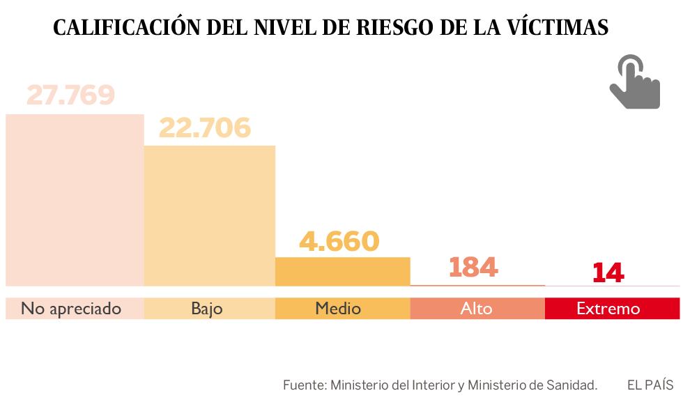 Solo el 12% de las medidas del pacto contra la violencia machista se ...