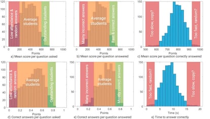 Datos de mejoras en aprendizaje con el uso de Kahoot! en la universidad.