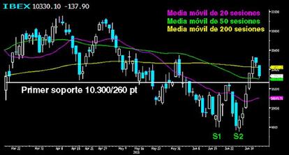 El Ibex sigue el guión