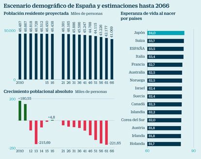 Escenario demográfico en España