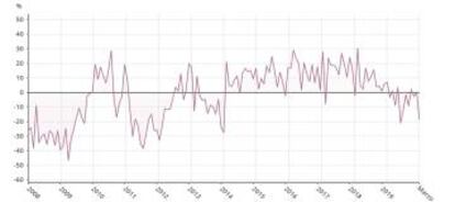 13/05/2020 Variación anual de la compraventa de viviendas en España hasta marzo de 2020 (INE).