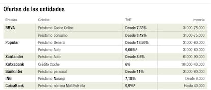 Ofertas de las entidades