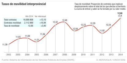 Tasas de movilidad interprovincial