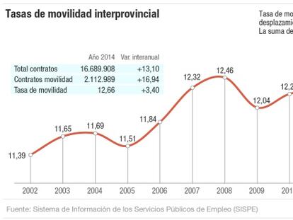 Empleo detecta un aumento de la movilidad geográfica