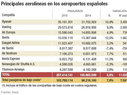 Fomento convoca el lunes a todas las aerolíneas presentes en España