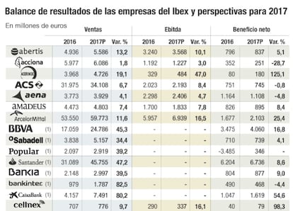 Perspectivas Ibex para 2017