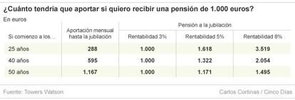 Cómo sería mi pensión en comparación con la de mis padres