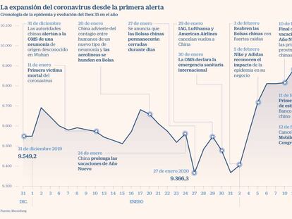 El coronavirus traspasa fronteras y aumenta su impacto en la economía