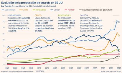 Energía USA