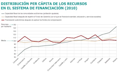 Fuente: Angel de la Fuente, Instituto de Análisis Económico (CSIC).