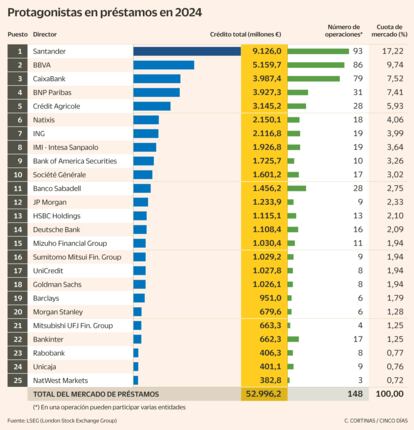 Préstamos 2024 Gráfico