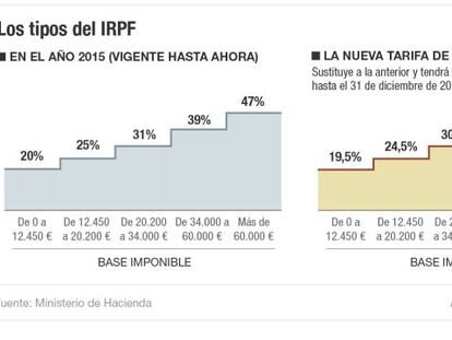 Los nuevos tipos del IRPF para 2015