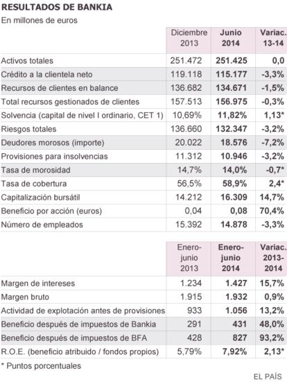 Fuente: Bankia.