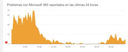 Incidencias con Outlook mostradas en Downdetector