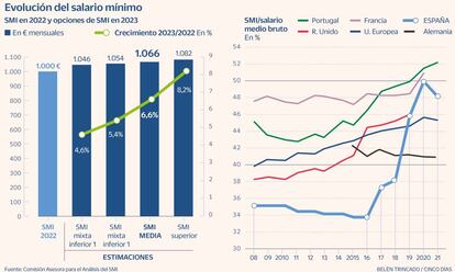 Evolución del salario mínimo