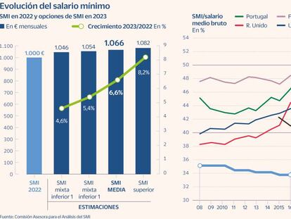 Díaz estudia si sube el salario mínimo hasta 1.082 euros o más a dos millones de empleados