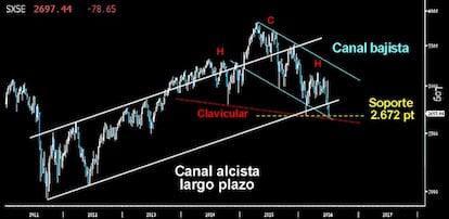 ALCANZA NIVELES CLAVE. EL Eurostoxx alcanzó ayer el soporte clave sobre los mínimos de febrero en los 2.762 puntos. El selectivo europeo debería contraatacar sin más dilación. Si continúan los graves descensos podría confirmar el monstruoso HCH y la ratificar la pérdida definitiva del Canal alcista del largo plazo y del bajista del medio plazo.